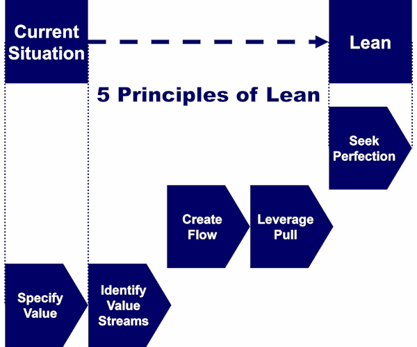 principles of lean