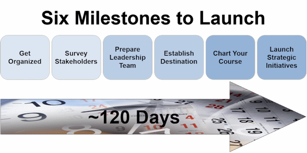 Strategy Development Milestones