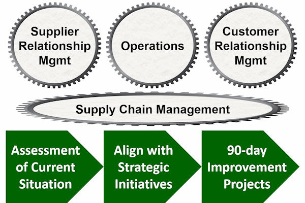 supply chain alignment methodology