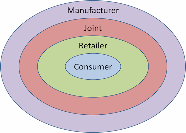 collaboration responsibilities