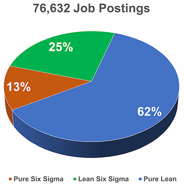 Lean Six Sigma Employment