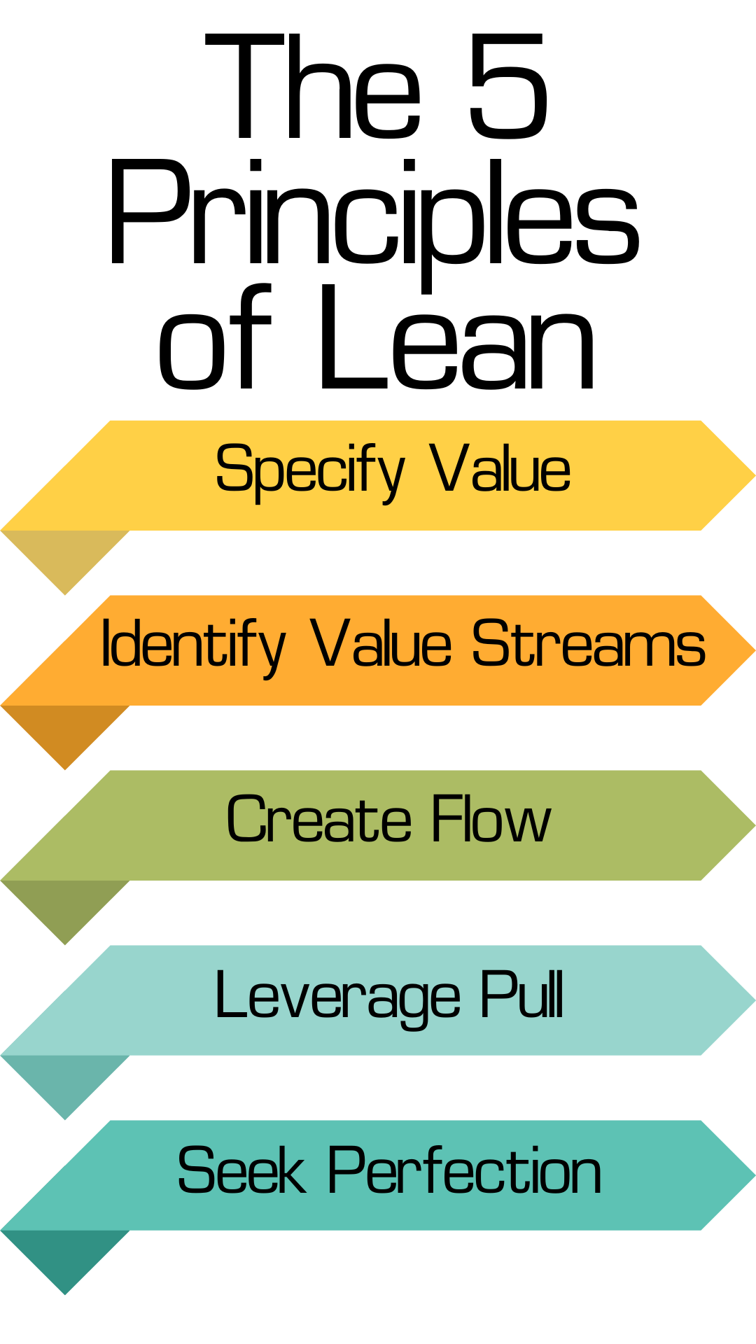 The 5 Principles of Lean