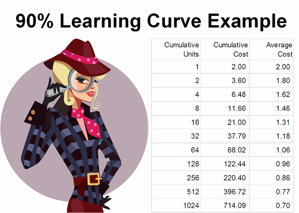 Learning Curve Calculation