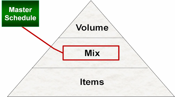 lean master scheduling