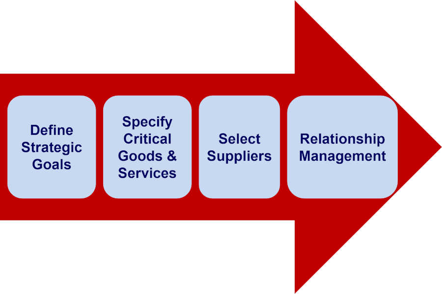fact-based approach to strategic sourcing