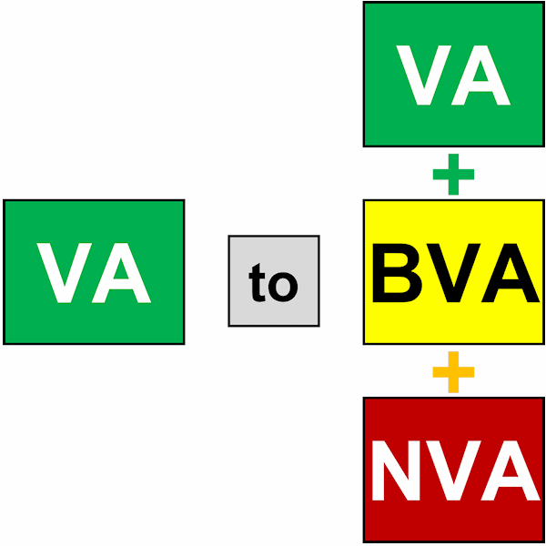 measuring the value add ratio