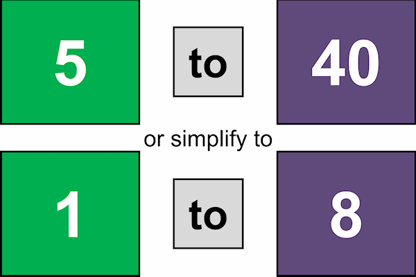 finding the value add ratio